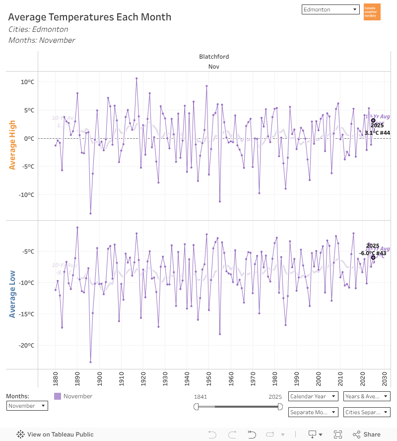 Monthly Temperatures 