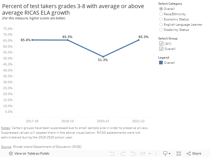 Percent of Test Takers Grades 3-8 with Average or Above Average RICAS ELA Growth(For this measure, higher scores are better) 