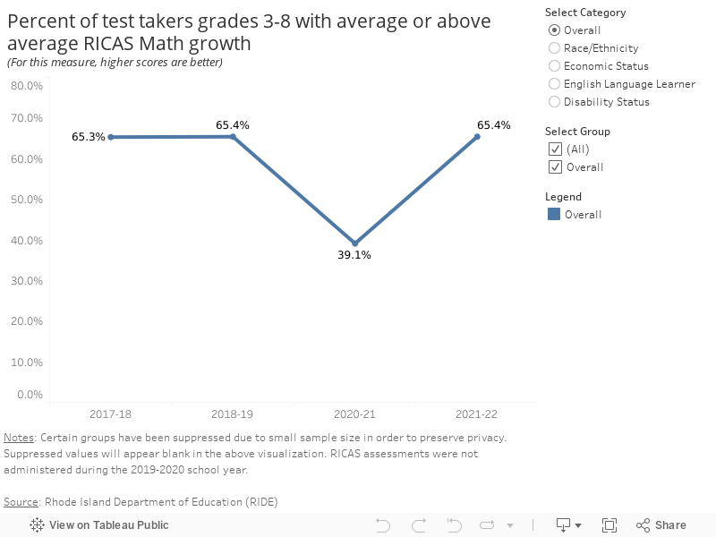 Percent of Test Takers Grades 3-8 with Average or Above Average RICAS Math Growth(For this measure, higher scores are better) 