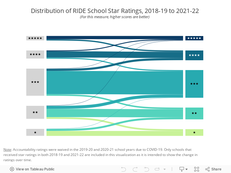 Distribution of RIDE School Star Ratings, 2018 to 2019(For this measure, higher scores are better) 