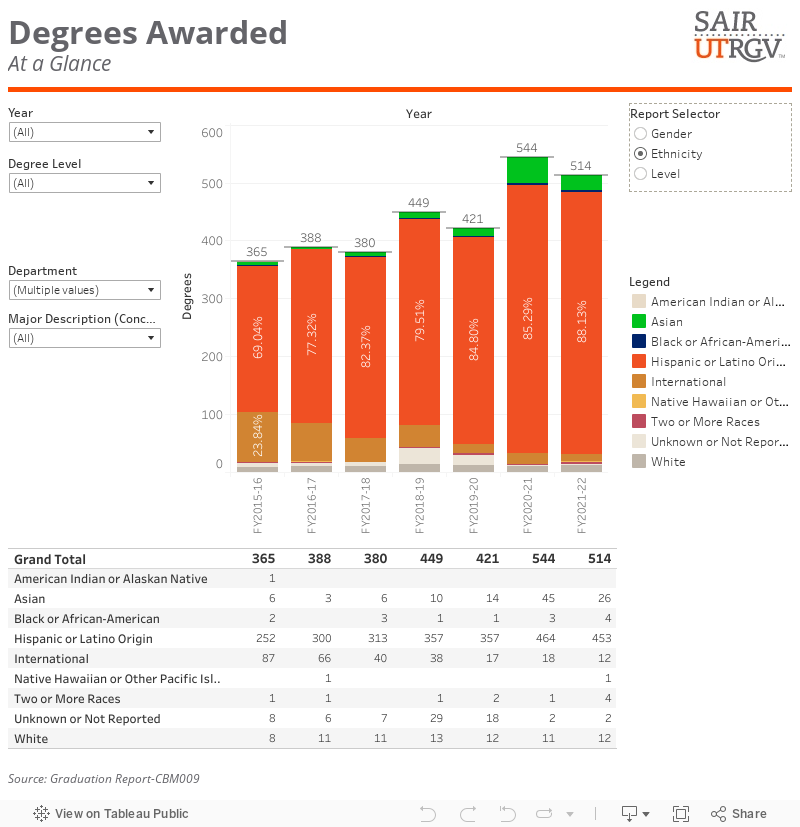 Tableau table for cecs degrees awarded page
