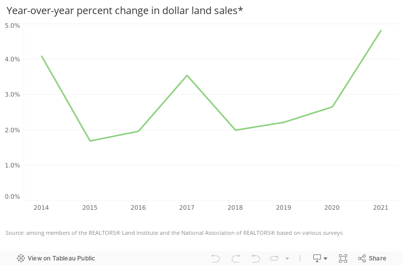 DB Land Sales Trend 