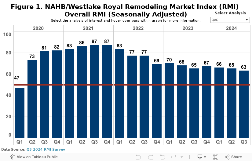 Remodeling Market Sentiment Dips in Third Quarter