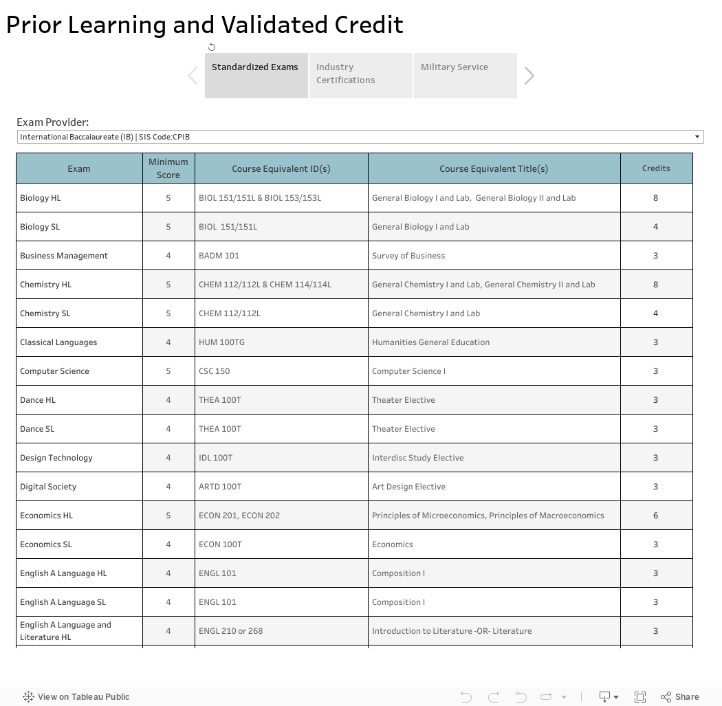 Prior Learning and Validated Credit  