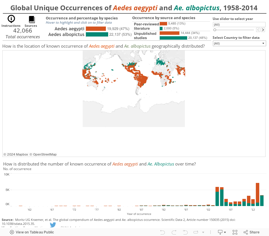 Global Unique Occurrences of Aedes aegypti and Ae. albopictus, 1958-2014 