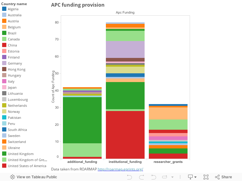 APC funding provision 