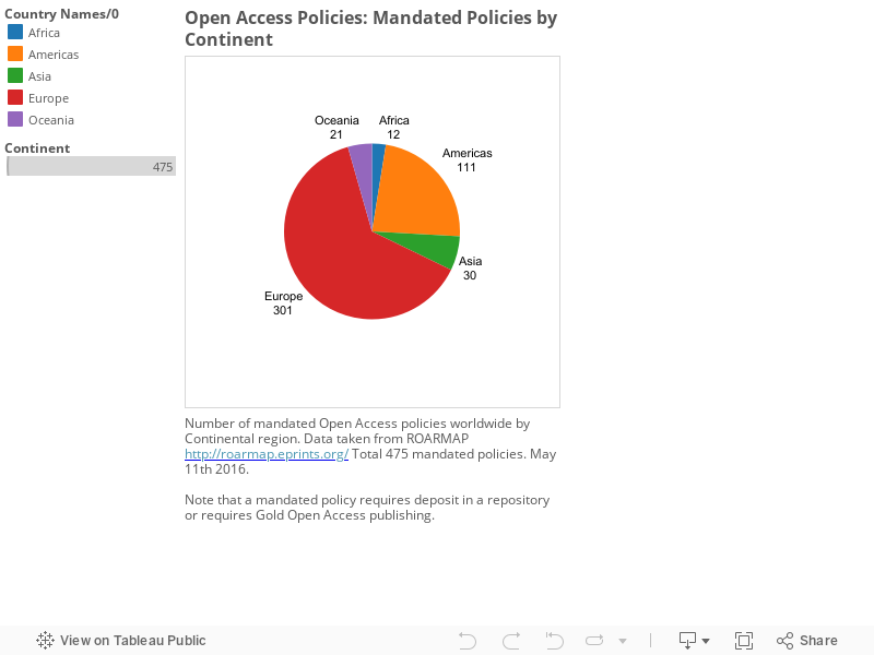 Open Access Policies: Mandated Policies by Continent 