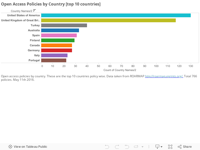 Open Access Policies by Country [top 10 countries] 