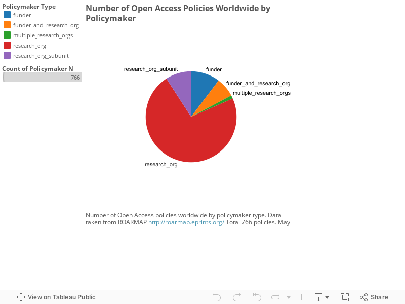 Number of Open Access Policies Worldwide by Policymaker 