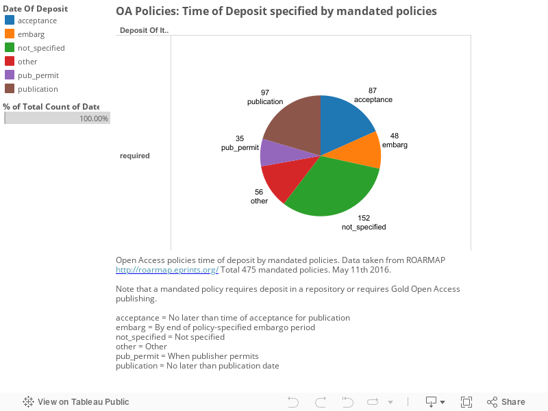 OA Policies: Time of Deposit specified by mandated policies 