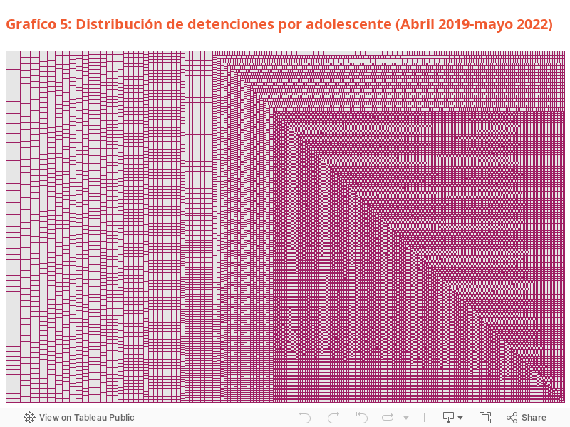 Gráfico 5. Distribución porcentual de adolescentes involucrados en detenciones según décil y porcentaje de detenciones que representan  (abril 2019-mayo 2022)  
