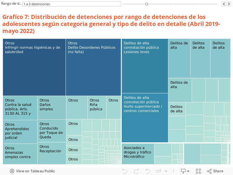 Grafíco 7: Distribución de detenciones por rango de detenciones de los adolescentes según categoria general y tipo de delito en detalle 