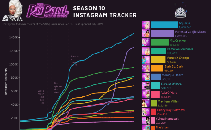 rupaul s drag race season 10 instagram tracker skyler johnson tableau public - instagram followers checkpoint required