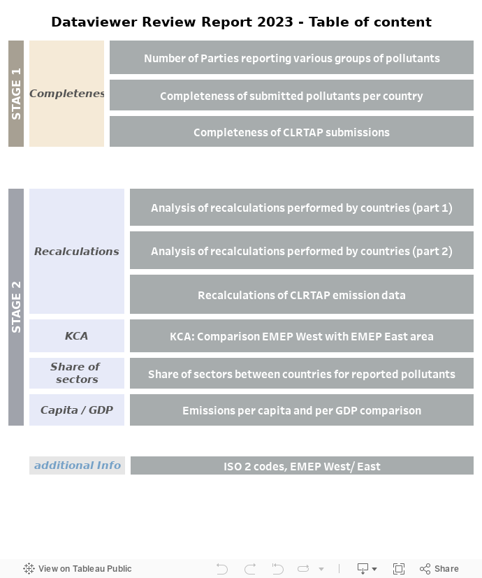 Dataviewer Review Report 2022 - Table of content 