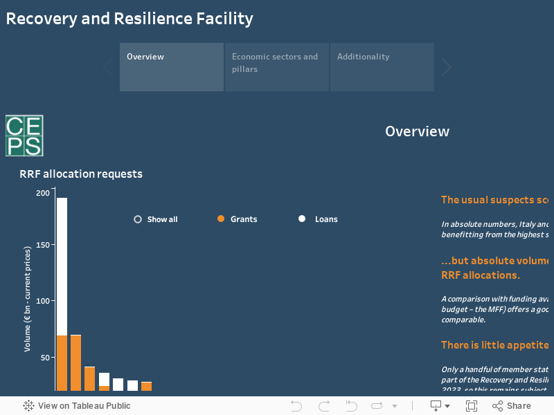Recovery and Resilience Facility 