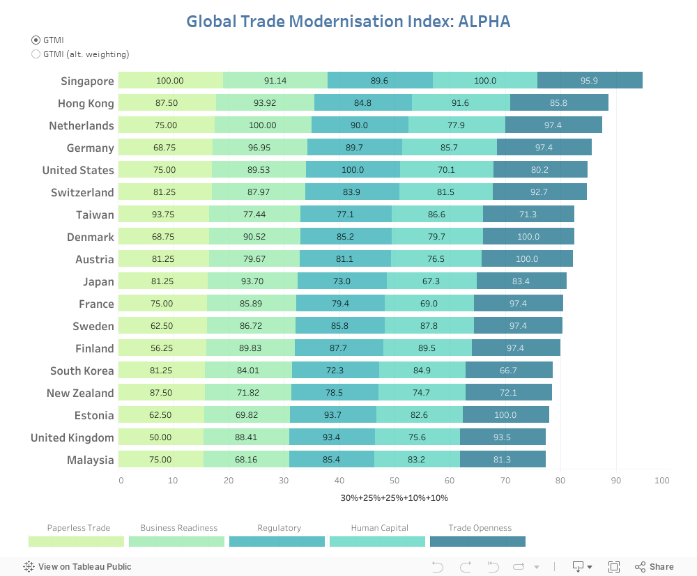 Global Trade Modernisation Index: ALPHA 
