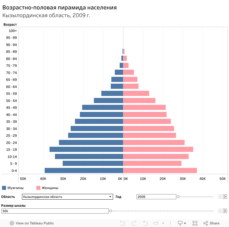 Возрастно-половая пирамида населения 