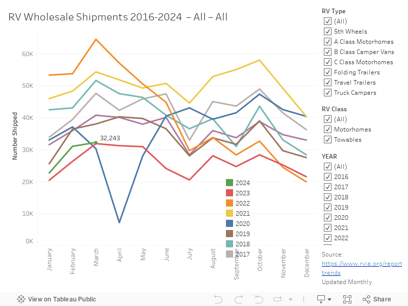 RV Wholesale Shipments 2016-2024 