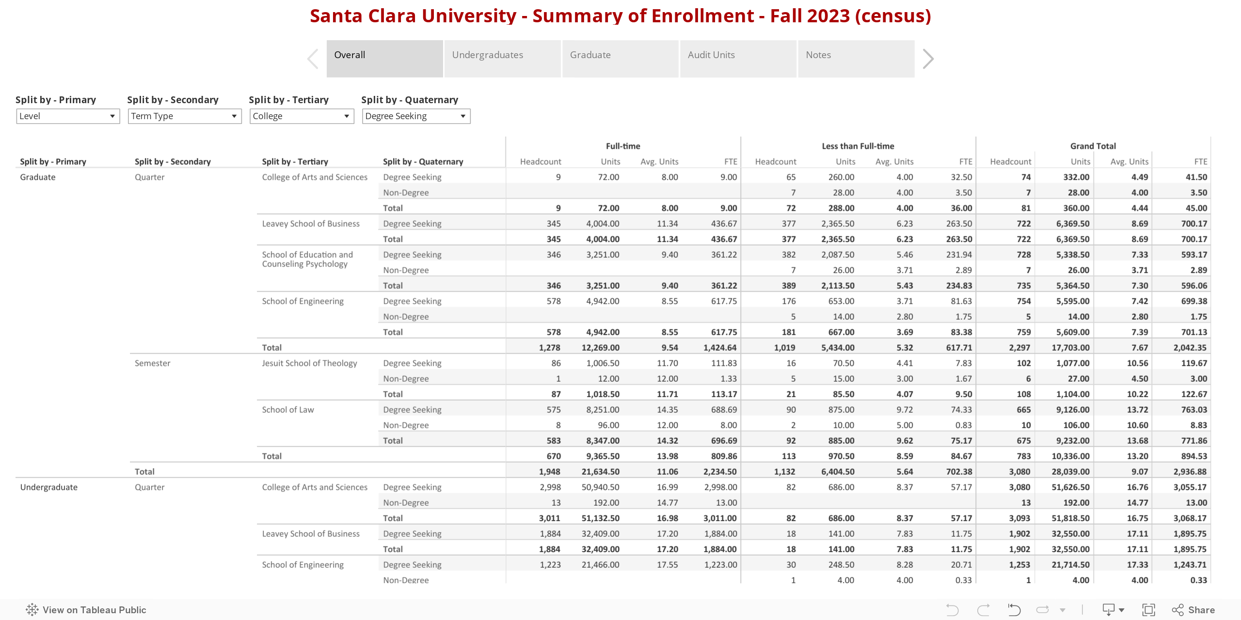 Santa Clara University - Summary of Enrollment - Fall 2023 (census) 