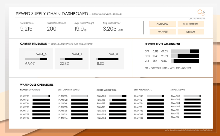 rwfd-supply-chain-dashboard-tableau-public