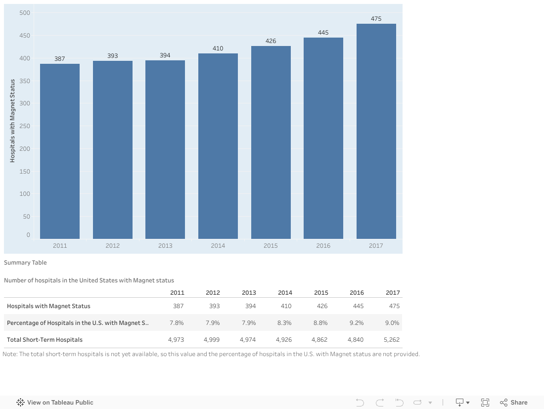 Number of hospitals in the United States with status Campaign