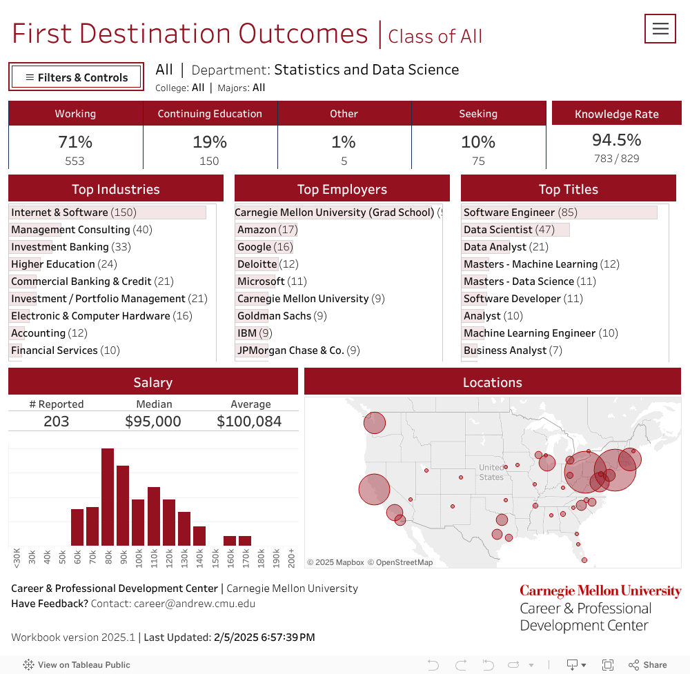 First Destination Outcomes | Overview 