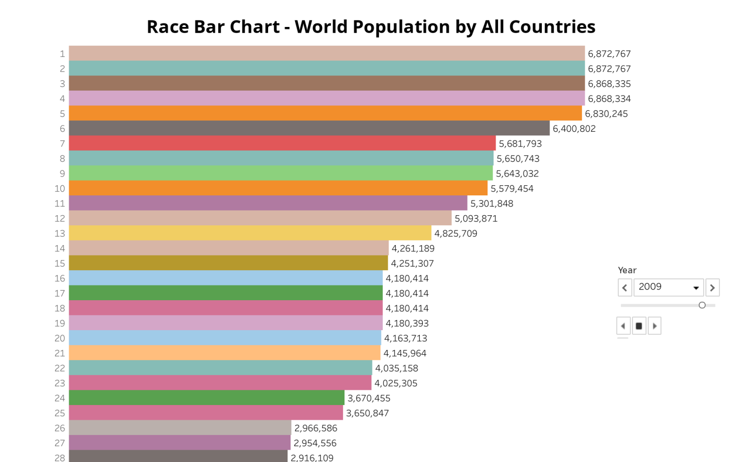 Race Bar Chart World Population by Countries Tableau Public