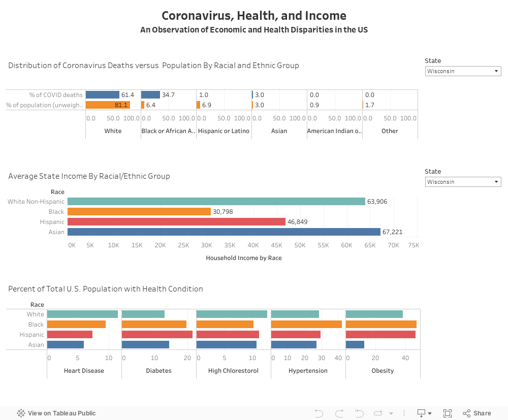 COVID-19 Racial Disparities | CoVisualize (formally The Coronavirus ...