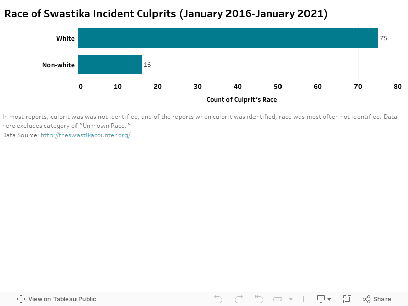 Data visualization entitled "Race of Swastika Incident Culprits (January 2016- January 2021)" that shows 75 individuals were identified as white and 16 were identified as non-white.