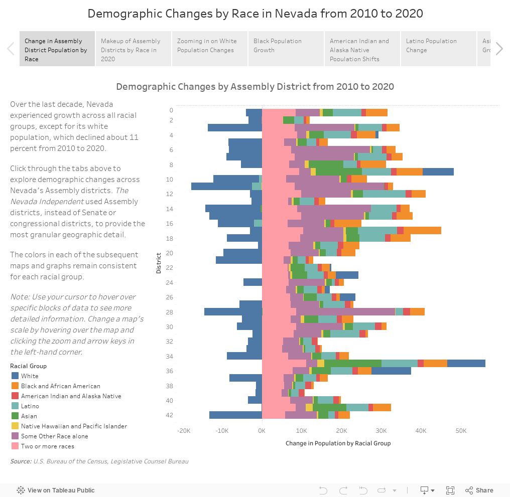 Demographic Changes by Race in Nevada from 2010 to 2020 