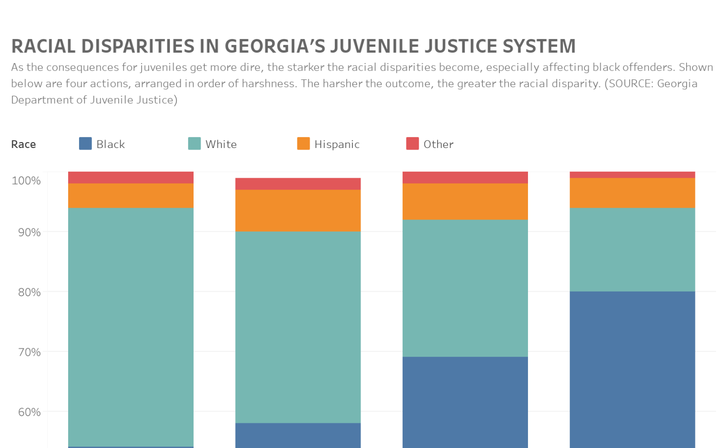 Racial Disparities In Georgia's Juvenile Justice System - Pete Corson ...