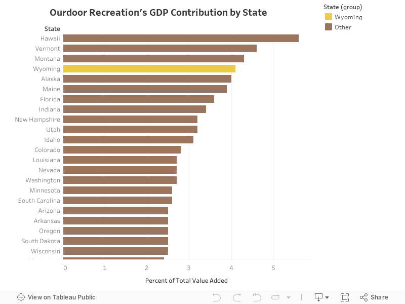 Ourdoor Recreation's GDP Contribution by State 