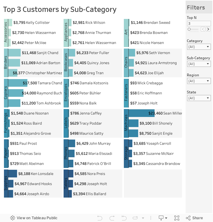 Ranked Small Multiple Bar Chart (Tableau Public Version) 