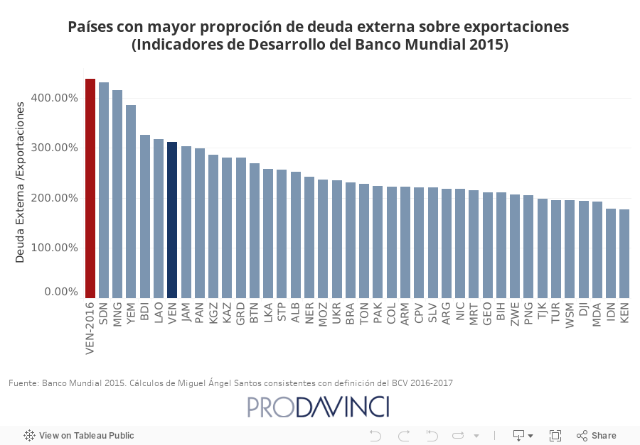 Países con mayor proproción de deuda externa sobre exportaciones (Indicadores de Desarrollo del Banco Mundial 2015) 