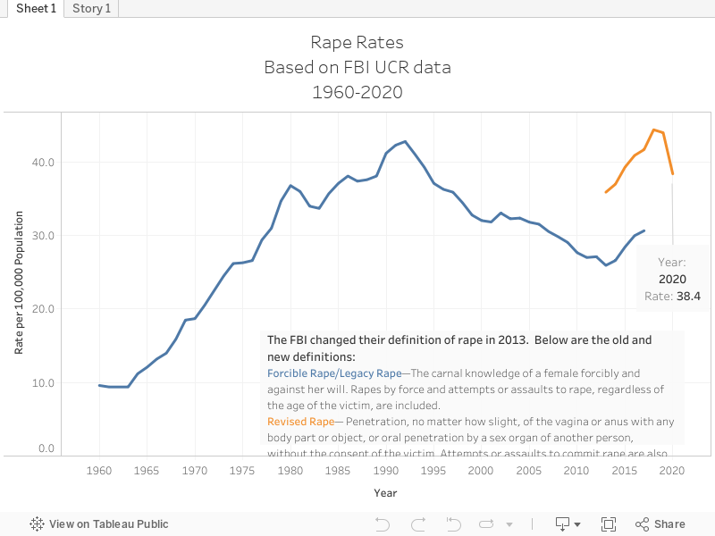 Rape RatesBased on FBI UCR data1960-2020 