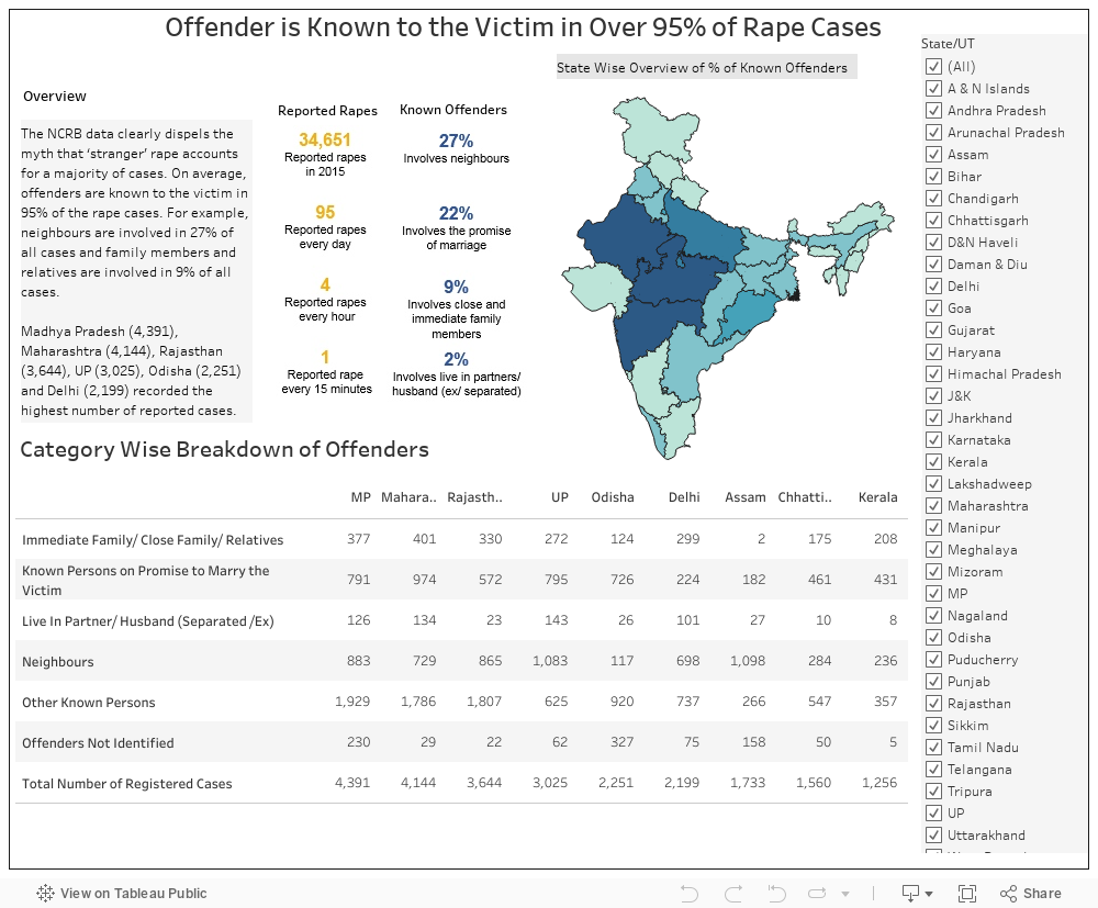  Offender is Known to the Victim in Over 95% of Rape Cases 