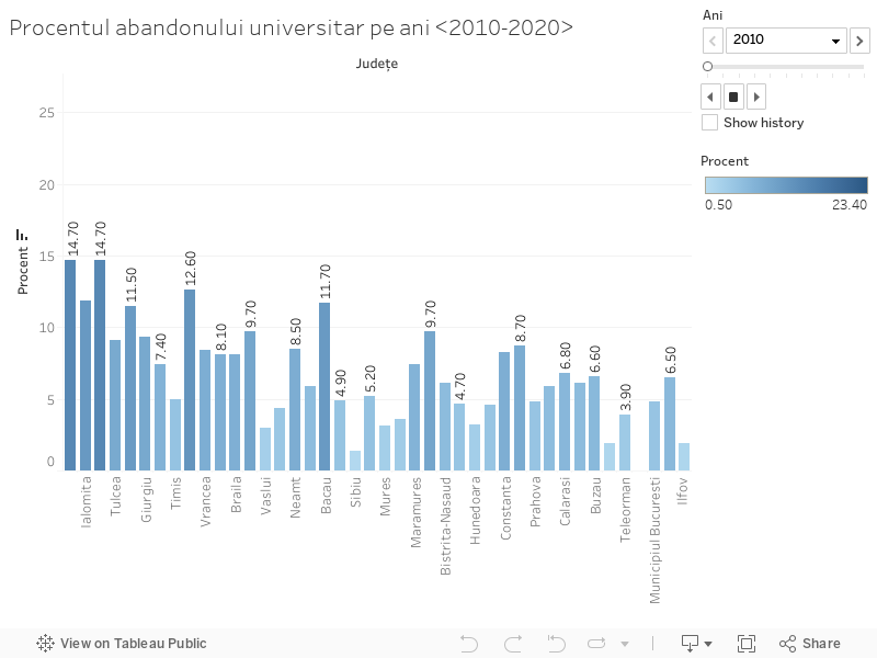 Procentul abandonului universitar pe ani <2010-2020> 