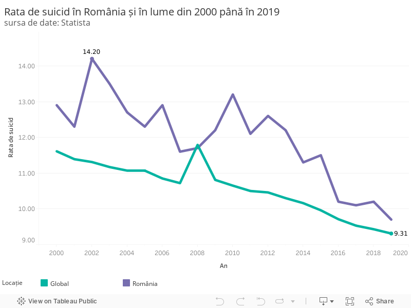 Rata de suicid în România și media în lume din 2000 până în 2019 