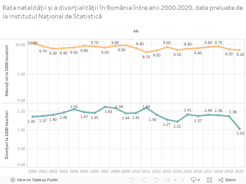 Rata natalității și a divorțialității în România între anii 2000-2020, date preluate de la Institutul Național de Statistică 