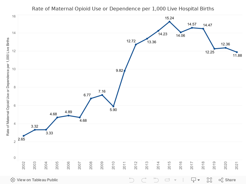 DB- Number of Women 