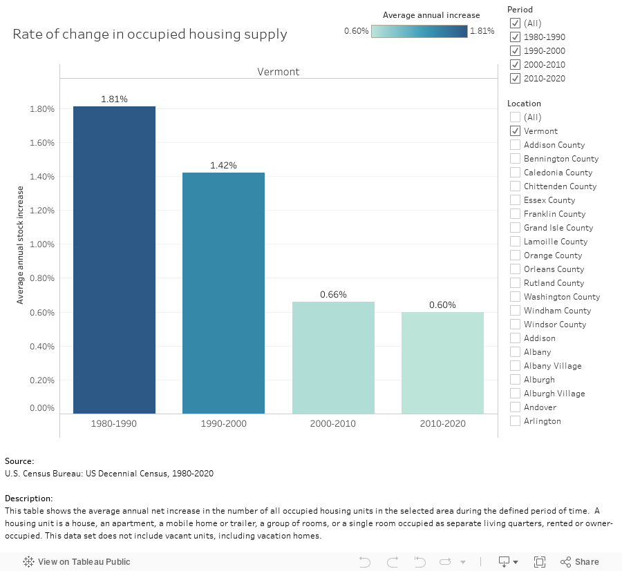 Rate of change in occupied housing supply 