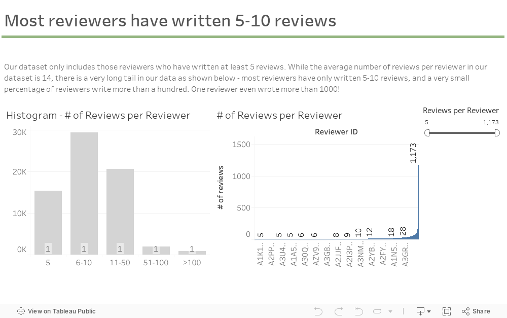 Most reviewers have written 5-10 reviews 