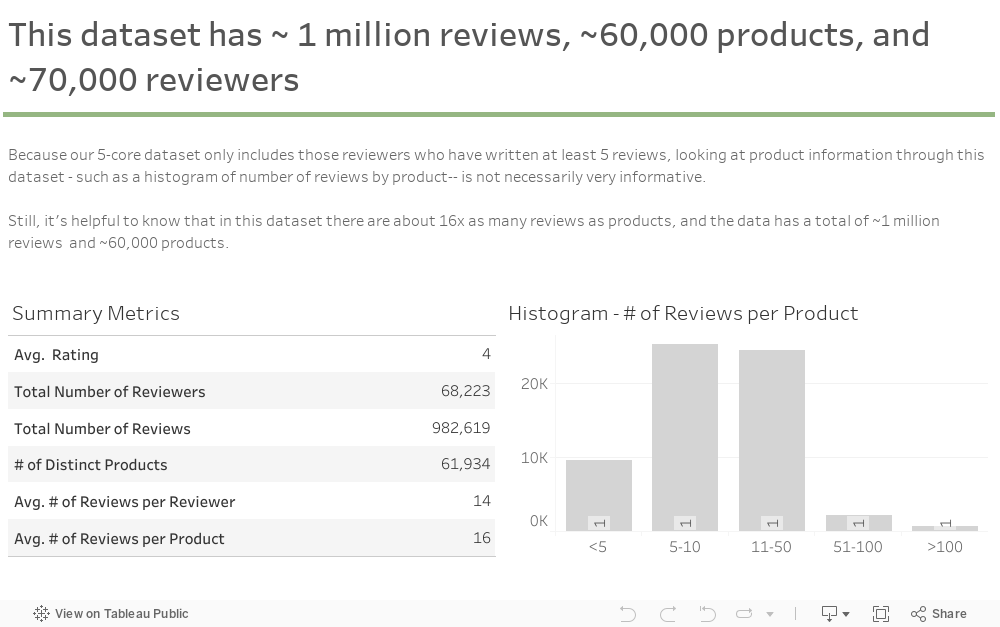 This dataset has ~ 1 million reviews, ~60,000 products, and ~70,000 reviewers 