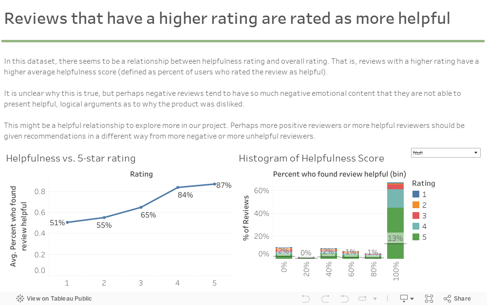 Reviews that have a higher rating are rated as more helpful 