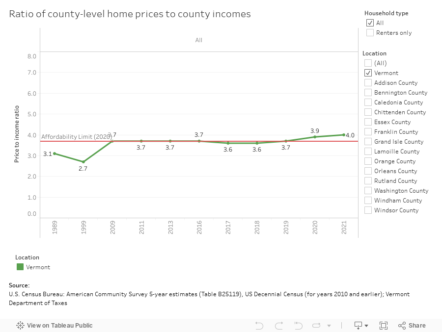 Ratio of county-level home prices to county incomes 