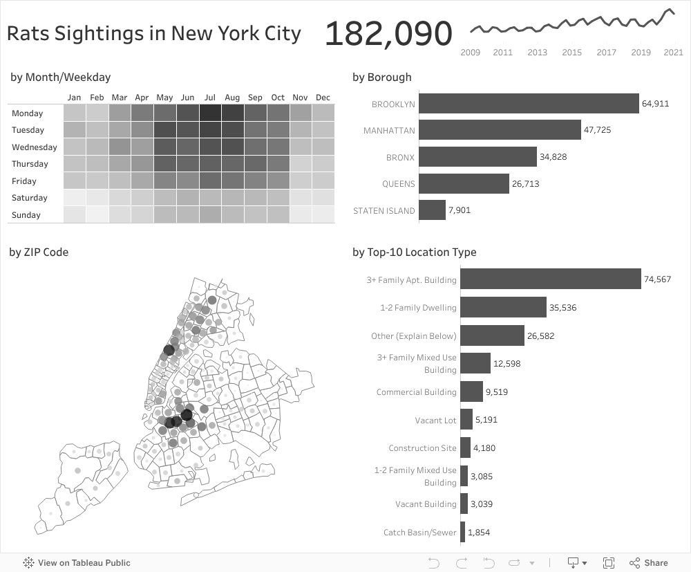 Rats Sightings in New York City 