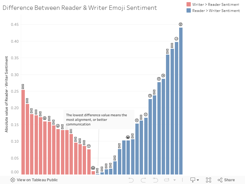 Difference of Reader & Writer sentiment for different emojis 