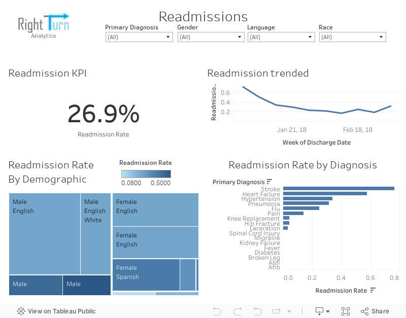 Readmissions 