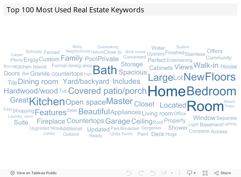 How to Use Real Estate Keywords to Get More Leads