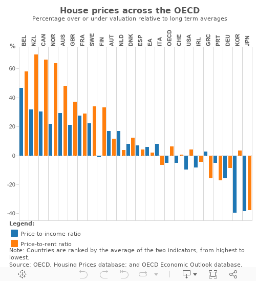 Across OECD 